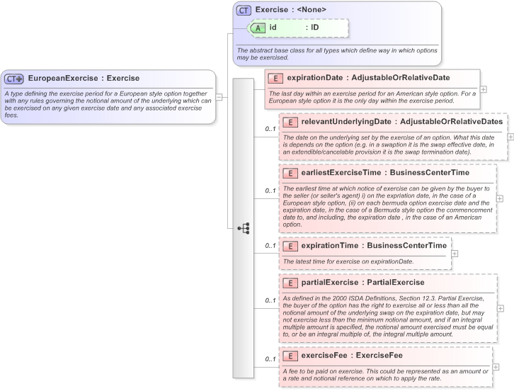 XSD Diagram of EuropeanExercise in schema fpml-shared-5-9_xsd (Financial products Markup Language (FpML®) - Pretrade)