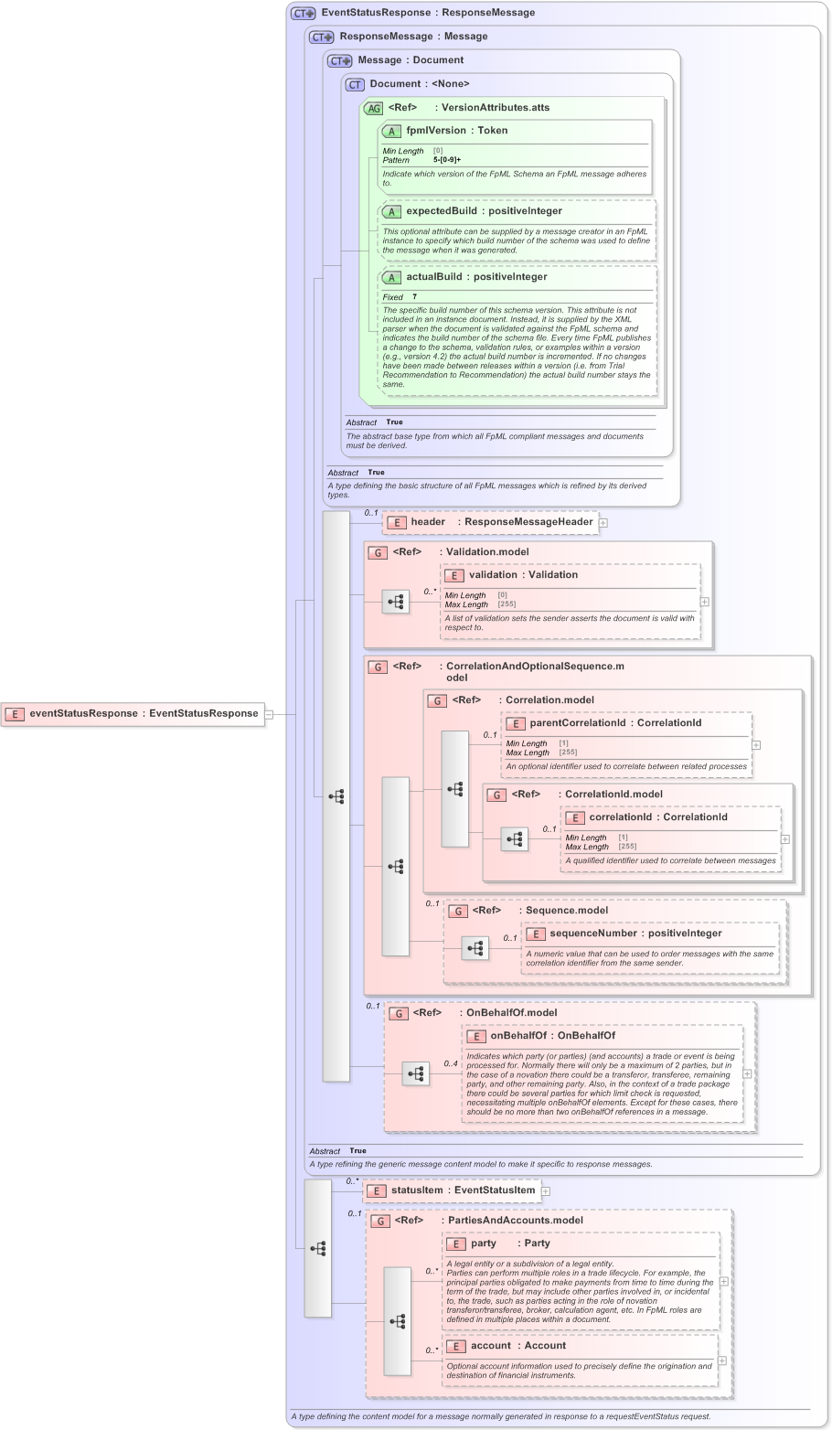 XSD Diagram of eventStatusResponse in schema fpml-msg-5-9_xsd (Financial products Markup Language (FpML®) - Pretrade)