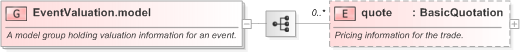 XSD Diagram of EventValuation.model in schema fpml-business-events-5-9_xsd (Financial products Markup Language (FpML®) - Pretrade)