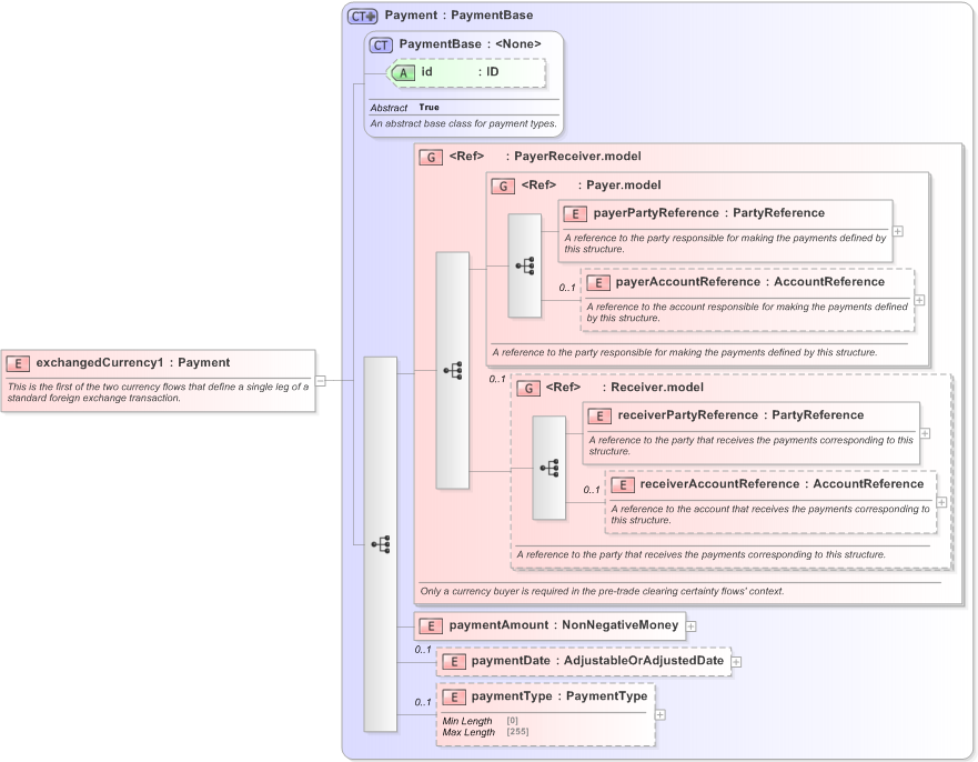 XSD Diagram of exchangedCurrency1 in schema fpml-fx-5-9_xsd (Financial products Markup Language (FpML®) - Pretrade)