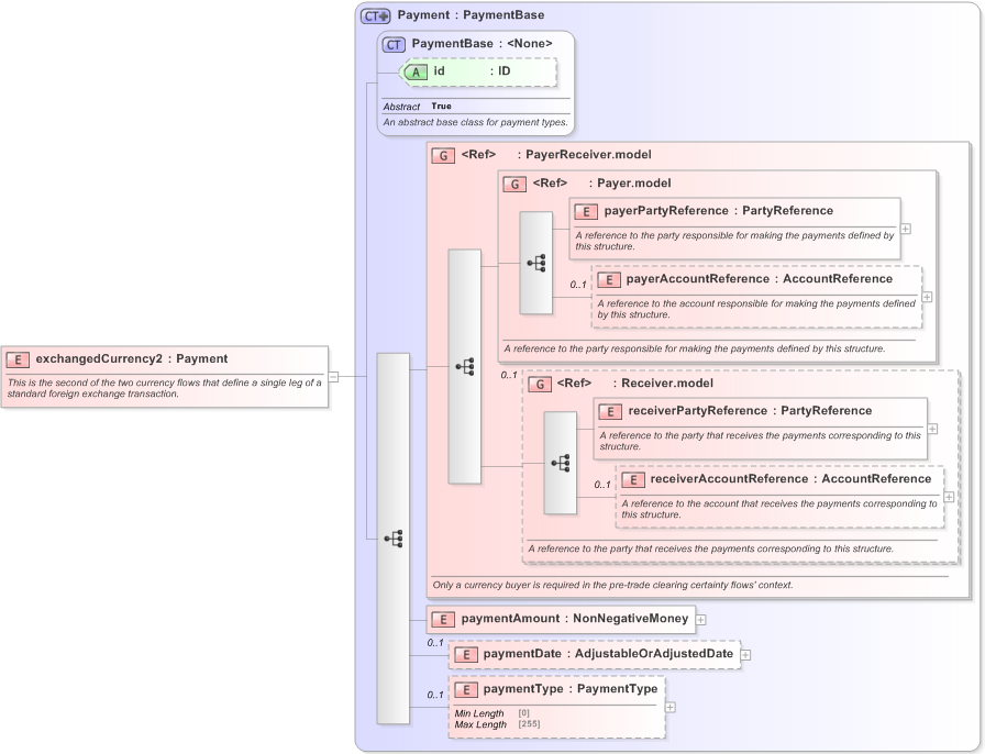 XSD Diagram of exchangedCurrency2 in schema fpml-fx-5-9_xsd (Financial products Markup Language (FpML®) - Pretrade)