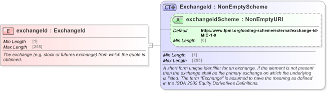 XSD Diagram of exchangeId in schema fpml-asset-5-9_xsd (Financial products Markup Language (FpML®) - Pretrade)