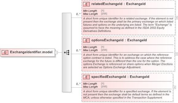 XSD Diagram of ExchangeIdentifier.model in schema fpml-asset-5-9_xsd (Financial products Markup Language (FpML®) - Pretrade)