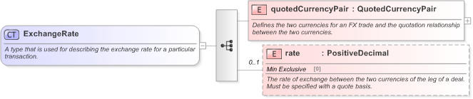 XSD Diagram of ExchangeRate in schema fpml-fx-5-9_xsd (Financial products Markup Language (FpML®) - Pretrade)
