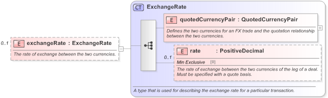 XSD Diagram of exchangeRate in schema fpml-fx-5-9_xsd (Financial products Markup Language (FpML®) - Pretrade)