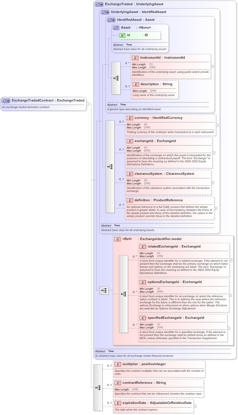XSD Diagram of ExchangeTradedContract in schema fpml-asset-5-9_xsd (Financial products Markup Language (FpML®) - Pretrade)
