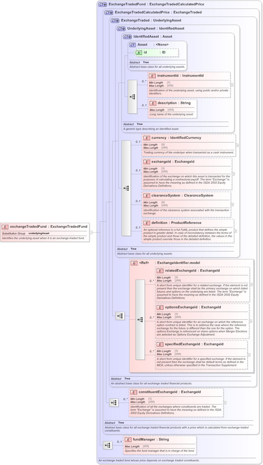 XSD Diagram of exchangeTradedFund in schema fpml-asset-5-9_xsd (Financial products Markup Language (FpML®) - Pretrade)