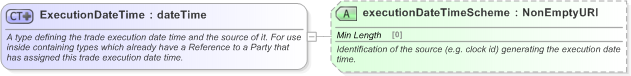 XSD Diagram of ExecutionDateTime in schema fpml-doc-5-9_xsd (Financial products Markup Language (FpML®) - Pretrade)