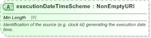 XSD Diagram of executionDateTimeScheme in schema fpml-doc-5-9_xsd (Financial products Markup Language (FpML®) - Pretrade)