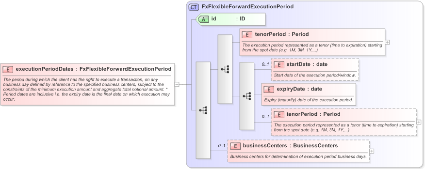 XSD Diagram of executionPeriodDates in schema fpml-fx-5-9_xsd (Financial products Markup Language (FpML®) - Pretrade)