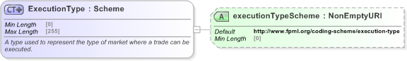 XSD Diagram of ExecutionType in schema fpml-doc-5-9_xsd (Financial products Markup Language (FpML®) - Pretrade)