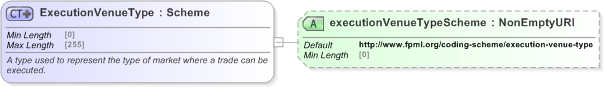 XSD Diagram of ExecutionVenueType in schema fpml-doc-5-9_xsd (Financial products Markup Language (FpML®) - Pretrade)