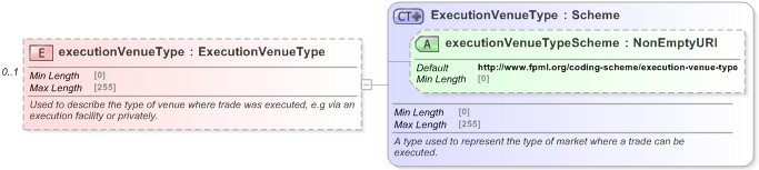 XSD Diagram of executionVenueType in schema fpml-doc-5-9_xsd (Financial products Markup Language (FpML®) - Pretrade)