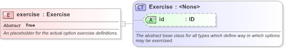 XSD Diagram of exercise in schema fpml-shared-5-9_xsd (Financial products Markup Language (FpML®) - Pretrade)