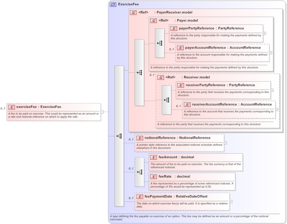 XSD Diagram of exerciseFee in schema fpml-shared-5-9_xsd (Financial products Markup Language (FpML®) - Pretrade)
