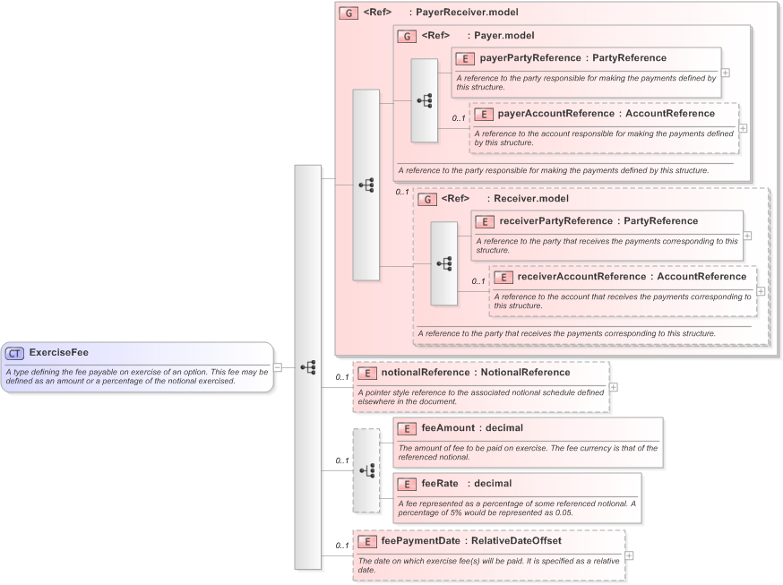 XSD Diagram of ExerciseFee in schema fpml-shared-5-9_xsd (Financial products Markup Language (FpML®) - Pretrade)