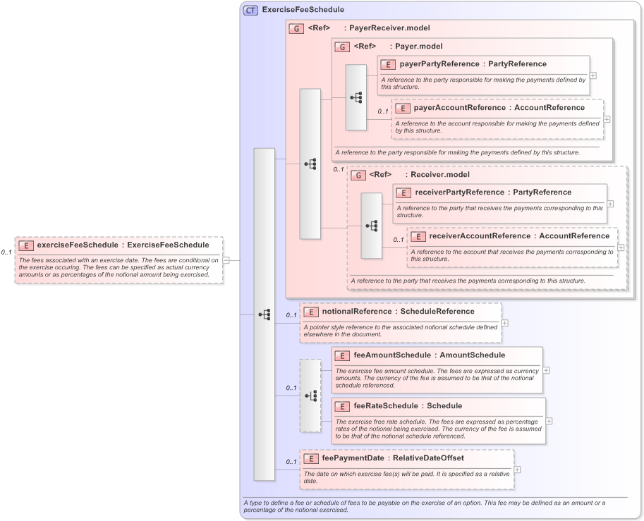 XSD Diagram of exerciseFeeSchedule in schema fpml-shared-5-9_xsd (Financial products Markup Language (FpML®) - Pretrade)