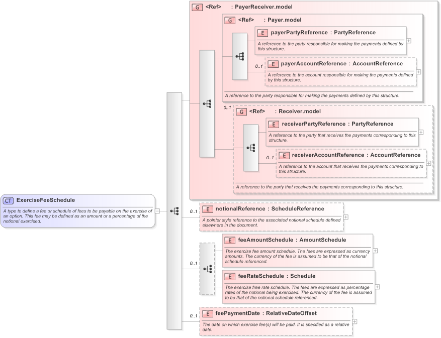 XSD Diagram of ExerciseFeeSchedule in schema fpml-shared-5-9_xsd (Financial products Markup Language (FpML®) - Pretrade)