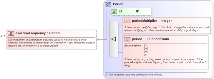 XSD Diagram of exerciseFrequency in schema fpml-ird-5-9_xsd (Financial products Markup Language (FpML®) - Pretrade)