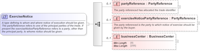 XSD Diagram of ExerciseNotice in schema fpml-shared-5-9_xsd (Financial products Markup Language (FpML®) - Pretrade)