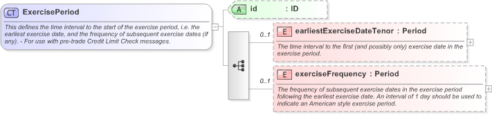 XSD Diagram of ExercisePeriod in schema fpml-ird-5-9_xsd (Financial products Markup Language (FpML®) - Pretrade)