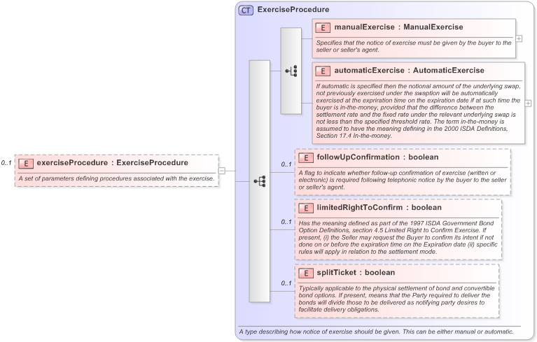 XSD Diagram of exerciseProcedure in schema fpml-ird-5-9_xsd (Financial products Markup Language (FpML®) - Pretrade)