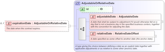 XSD Diagram of expirationDate in schema fpml-asset-5-9_xsd (Financial products Markup Language (FpML®) - Pretrade)