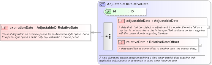 XSD Diagram of expirationDate in schema fpml-shared-5-9_xsd (Financial products Markup Language (FpML®) - Pretrade)