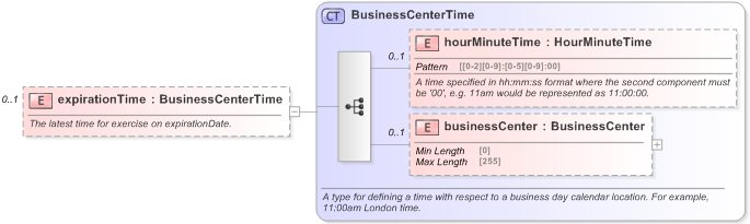 XSD Diagram of expirationTime in schema fpml-shared-5-9_xsd (Financial products Markup Language (FpML®) - Pretrade)