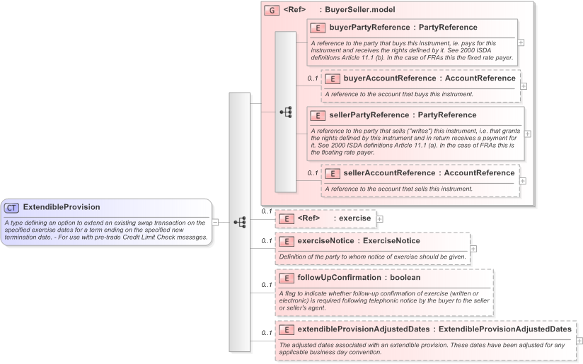 XSD Diagram of ExtendibleProvision in schema fpml-ird-5-9_xsd (Financial products Markup Language (FpML®) - Pretrade)