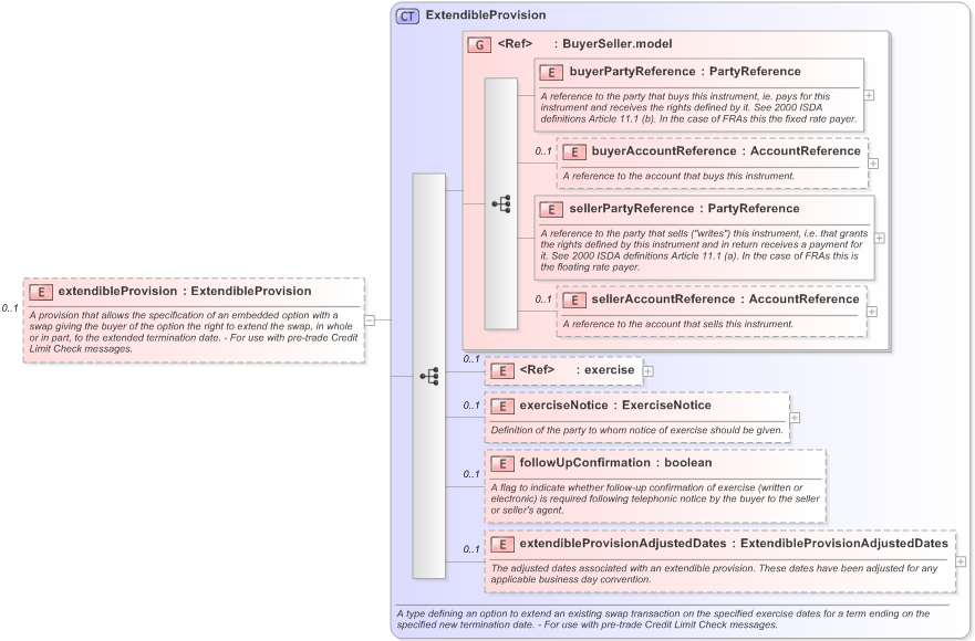 XSD Diagram of extendibleProvision in schema fpml-ird-5-9_xsd (Financial products Markup Language (FpML®) - Pretrade)