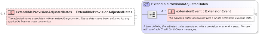 XSD Diagram of extendibleProvisionAdjustedDates in schema fpml-ird-5-9_xsd (Financial products Markup Language (FpML®) - Pretrade)