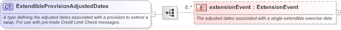 XSD Diagram of ExtendibleProvisionAdjustedDates in schema fpml-ird-5-9_xsd (Financial products Markup Language (FpML®) - Pretrade)