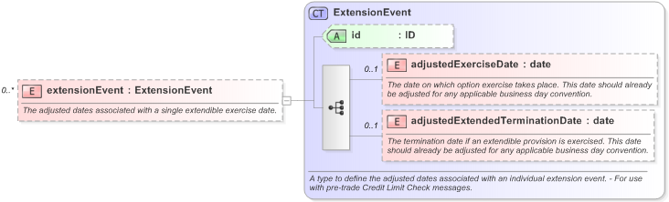 XSD Diagram of extensionEvent in schema fpml-ird-5-9_xsd (Financial products Markup Language (FpML®) - Pretrade)