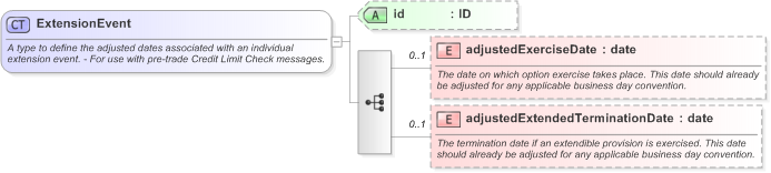 XSD Diagram of ExtensionEvent in schema fpml-ird-5-9_xsd (Financial products Markup Language (FpML®) - Pretrade)