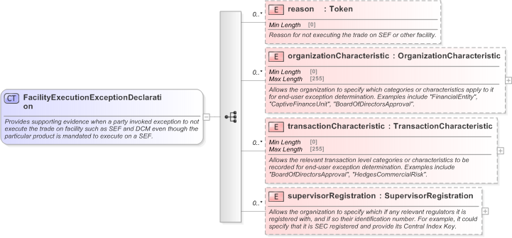 XSD Diagram of FacilityExecutionExceptionDeclaration in schema fpml-doc-5-9_xsd (Financial products Markup Language (FpML®) - Pretrade)