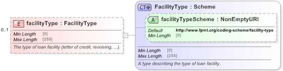 XSD Diagram of facilityType in schema fpml-asset-5-9_xsd (Financial products Markup Language (FpML®) - Pretrade)