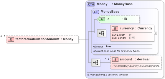 XSD Diagram of factoredCalculationAmount in schema fpml-business-events-5-9_xsd (Financial products Markup Language (FpML®) - Pretrade)