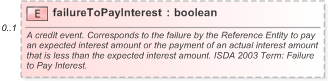XSD Diagram of failureToPayInterest in schema fpml-option-shared-5-9_xsd (Financial products Markup Language (FpML®) - Pretrade)