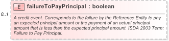 XSD Diagram of failureToPayPrincipal in schema fpml-option-shared-5-9_xsd (Financial products Markup Language (FpML®) - Pretrade)