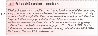XSD Diagram of fallbackExercise in schema fpml-shared-5-9_xsd (Financial products Markup Language (FpML®) - Pretrade)