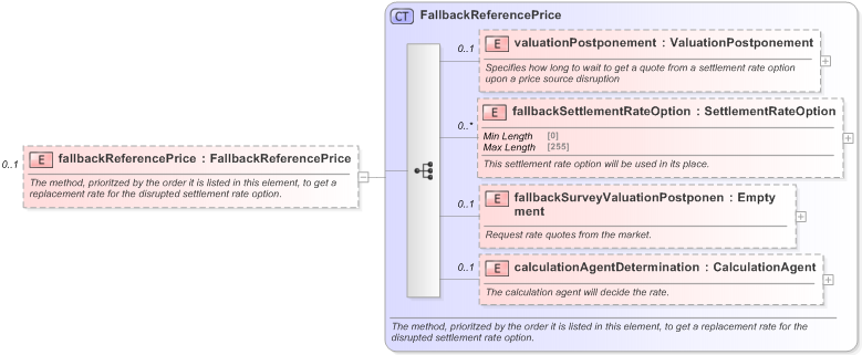 XSD Diagram of fallbackReferencePrice in schema fpml-ird-5-9_xsd (Financial products Markup Language (FpML®) - Pretrade)