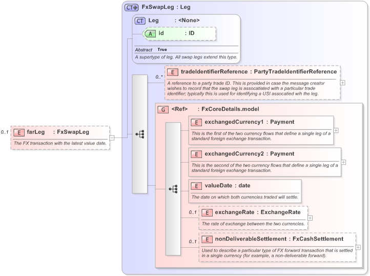 XSD Diagram of farLeg in schema fpml-fx-5-9_xsd (Financial products Markup Language (FpML®) - Pretrade)
