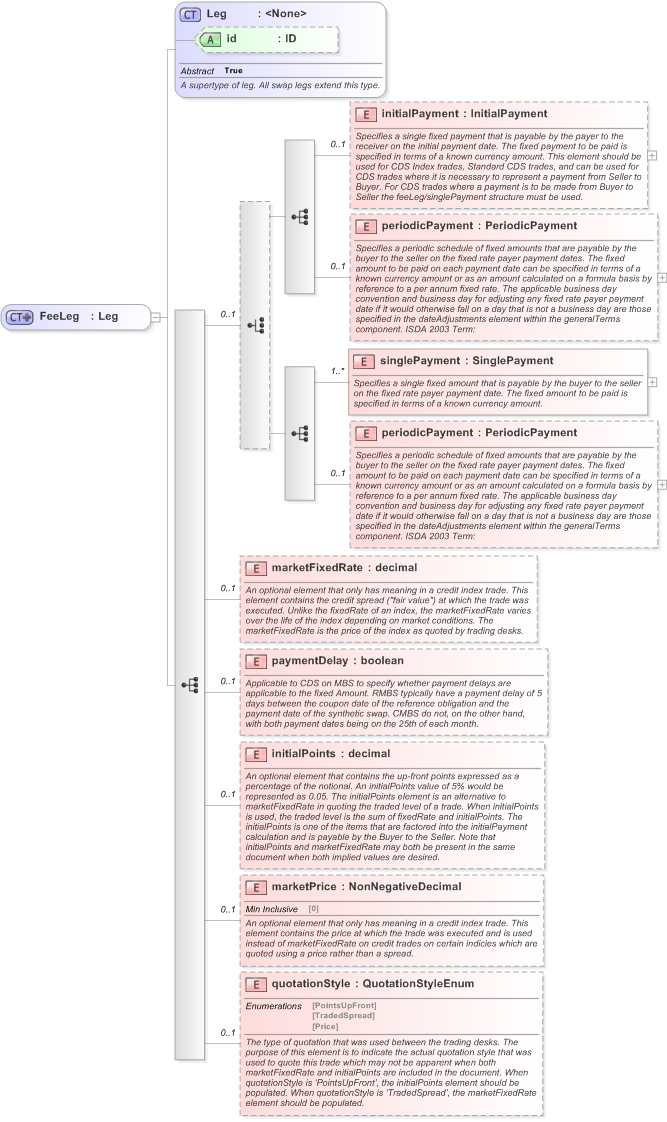 XSD Diagram of FeeLeg in schema fpml-cd-5-9_xsd (Financial products Markup Language (FpML®) - Pretrade)