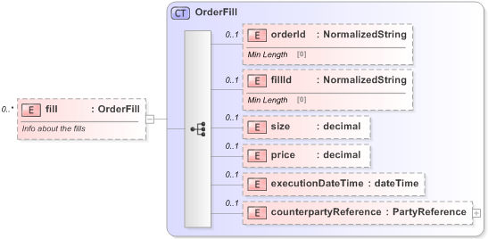 XSD Diagram of fill in schema fpml-pretrade-processes-5-9_xsd (Financial products Markup Language (FpML®) - Pretrade)