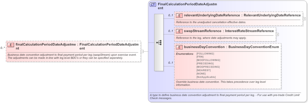 XSD Diagram of finalCalculationPeriodDateAdjustment in schema fpml-ird-5-9_xsd (Financial products Markup Language (FpML®) - Pretrade)