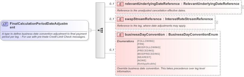 XSD Diagram of FinalCalculationPeriodDateAdjustment in schema fpml-ird-5-9_xsd (Financial products Markup Language (FpML®) - Pretrade)
