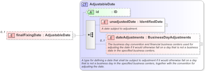 XSD Diagram of finalFixingDate in schema fpml-cd-5-9_xsd (Financial products Markup Language (FpML®) - Pretrade)