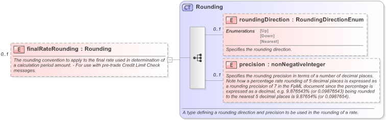 XSD Diagram of finalRateRounding in schema fpml-shared-5-9_xsd (Financial products Markup Language (FpML®) - Pretrade)