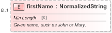 XSD Diagram of firstName in schema fpml-shared-5-9_xsd (Financial products Markup Language (FpML®) - Pretrade)